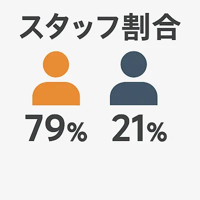 女性スタッフ割合