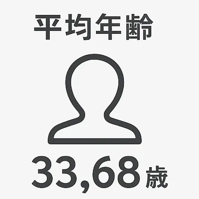 平均年齢