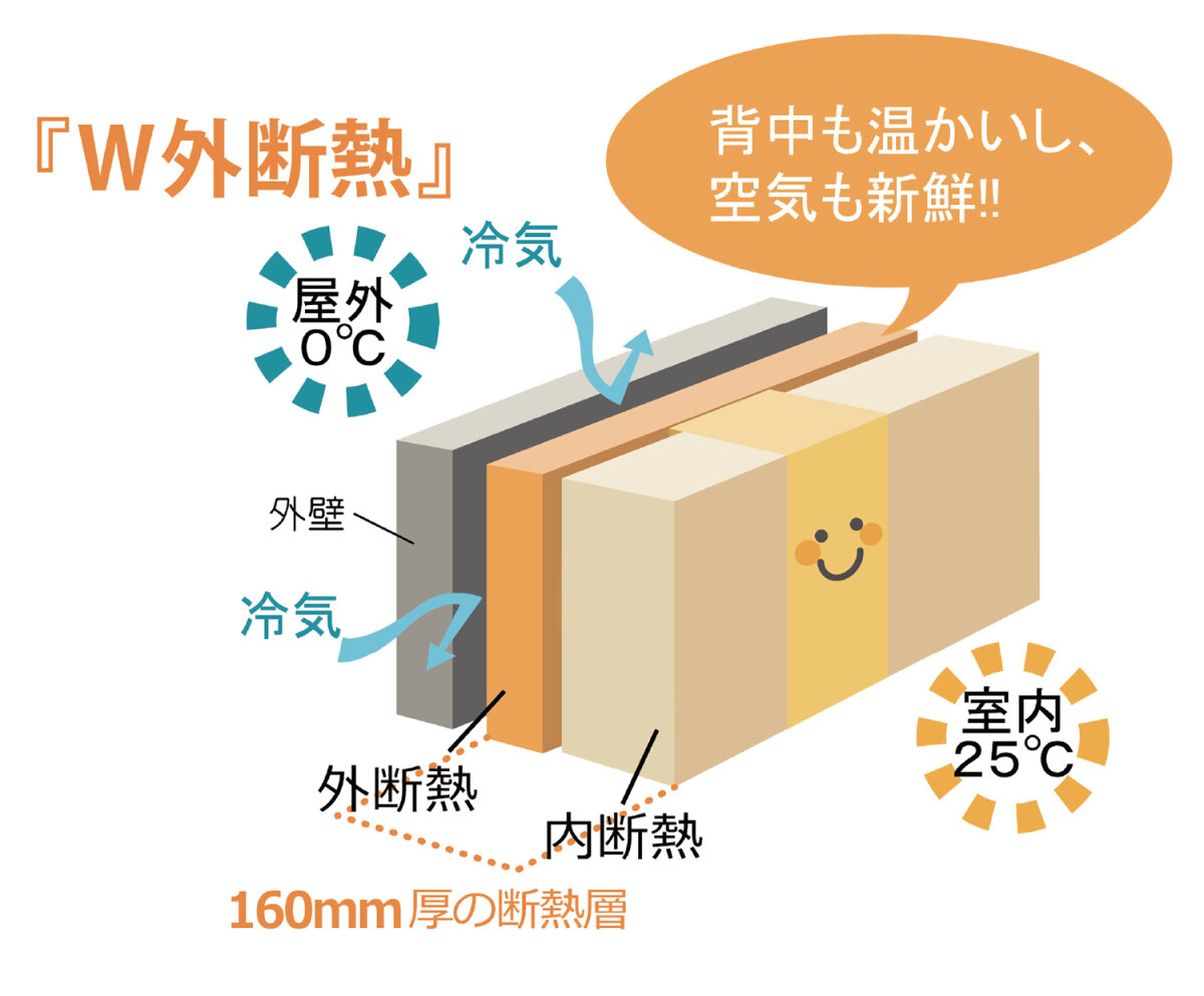 『W外断熱』でつくるゼロエネルギー住宅