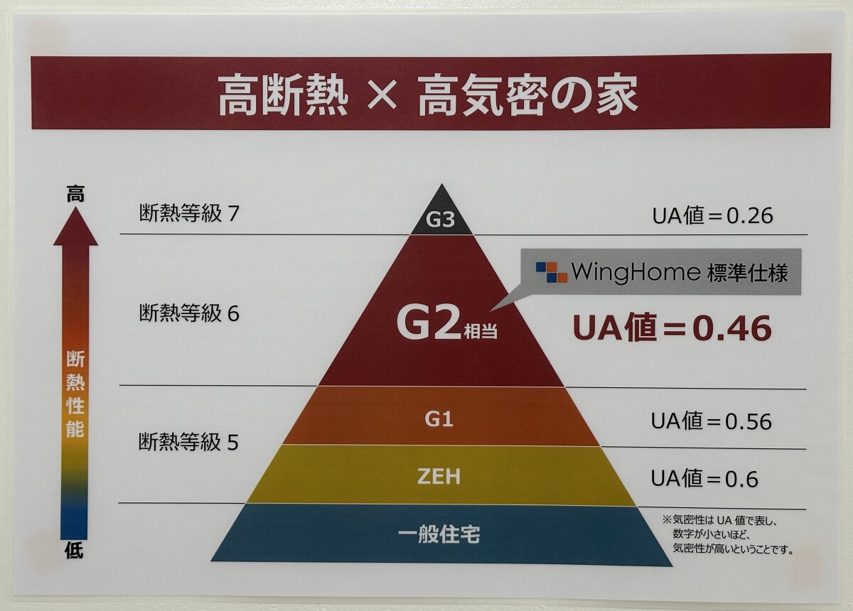 断熱標準仕様がグレードアップしました！（HEAT20 G2相当）